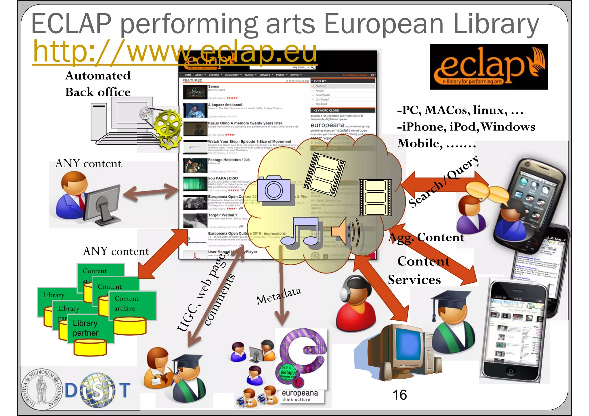 ECLAP performing arts European Library
http://www.eclap.eu
       Automated
       Back office
                                   -PC, MACos, linux, …
                                   -iPhone, iPod, Windows
                                   Mobile, ….…
   ANY content




                                  Agg. Content
            ANY content
             Content
                                   Content
             archive
                  Content
                                  Services
Library           archive
                        Content
     Library            archive
     partner
          Library
          partner




                                  16
 