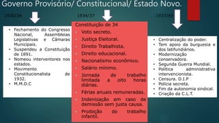 Governo Provisório/ Constitucional/ Estado Novo.
1930/34 1934/37 1937/45
Constituição de 34
 Voto secreto.
 Justiça Eleitoral.
 Direito Trabalhista.
 Direito educacional.
 Nacionalismo econômico.
 Salário mínimo.
 Jornada de trabalho
limitada a oito horas
diárias.
 Férias anuais remuneradas.
 Indenização em caso de
demissão sem justa causa.
 Proibição do trabalho
infantil.
• Fechamento do Congresso
Nacional, Assembleias
Legislativas e Câmaras
Municipais.
• Suspendeu a Constituição
de 1891.
• Nomeou interventores nos
estados.
• Movimento
Constitucionalista de
1932.
• M.M.D.C
• Centralização do poder.
• Tem apoio da burguesia e
dos latifundiários.
• Modernização
conservadora.
• Segunda Guerra Mundial.
• Política administrativa
intervencionista.
• Censura. D.I.P
• Polícia secreta.
• Fim da autonomia sindical.
• Criação da C.L.T.
 