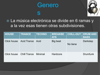 Genero
                           s
    La música electrónica se divide en 6 ramas y
     a la vez esas tienen otras subdivisiones.
HOUSE         TRANCE      TECHNO     BREAKBE    CHILL-OUT DRUM AND
                                     ATS                  BASS
Click house   Acid Trance Acid       Big beat              Darkstep
                                                No tiene



Click house   Chill Trance Minimal   Hardcore              Drumfunk
 