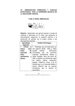 GOBIERNO BOLIVARIANO DE VENEZUELA/ DISTRIBUCIÓN GRATUITA
27
VI. APRENDIZAJES ESPERADOS Y ALGUNAS
ESTRATEGIAS PARA LA EXPRESIÓN MUSICAL EN
LA EDUCACIÓN INICIAL.
FASE O NIVEL PREESCOLAR
Objetivo: Desarrollar una aptitud musical a través de
vivencias y destrezas en el ritmo, que potencien la
discriminación respectiva, la memoria auditiva y la
producción de sonidos con el propio cuerpo y con
instrumentos sencillos.
Aprendizaje
Esperado
Posibles Estrategias
*.- Utilizar la
música como
medio de
expresión de
ideas,
sentimientos y
deseos.
*. Planifique una actividad para un
día especial donde niños y niñas
puedan realizar diferentes
actividades que les permitan
expresar sentimientos, deseos e
ideas. Ejemplo: lleve una serie de
CDS o casetes con diferentes tipos
de música: clásica, relajación,
popular, folklórica, otras; y en la
medida que la va colocando pídale a
los/as niños/as que se muevan
libremente, que la sientan al
escucharla.
 