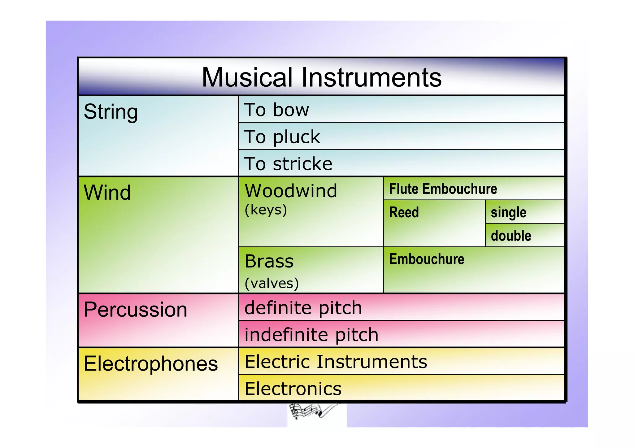 Musical Instruments
String          To bow
                To pluck
                To stricke
Wind            Woodwind       Flute Embouchure
                (keys)         Reed           single
                                              double
                Brass          Embouchure
                (valves)

Percussion      definite pitch
                indefinite pitch
Electrophones   Electric Instruments
                Electronics
 