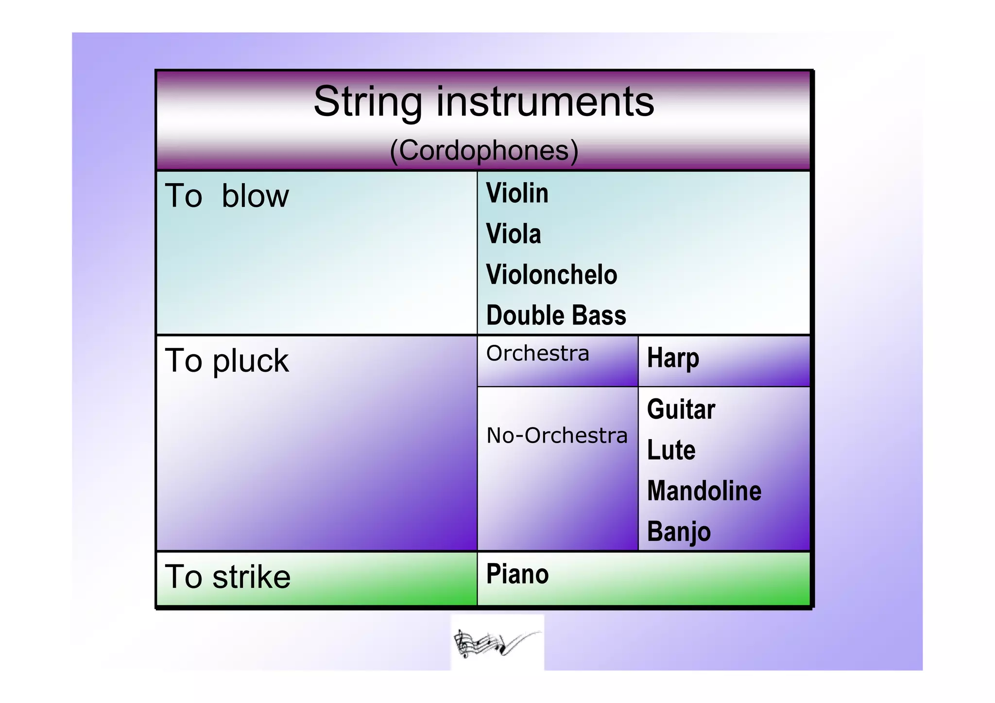 String instruments
                (Cordophones)
To blow               Violin
                      Viola
                      Violonchelo
                      Double Bass
To pluck              Orchestra      Harp
                                     Guitar
                      No-Orchestra
                                     Lute
                                     Mandoline
                                     Banjo
To strike             Piano
 
