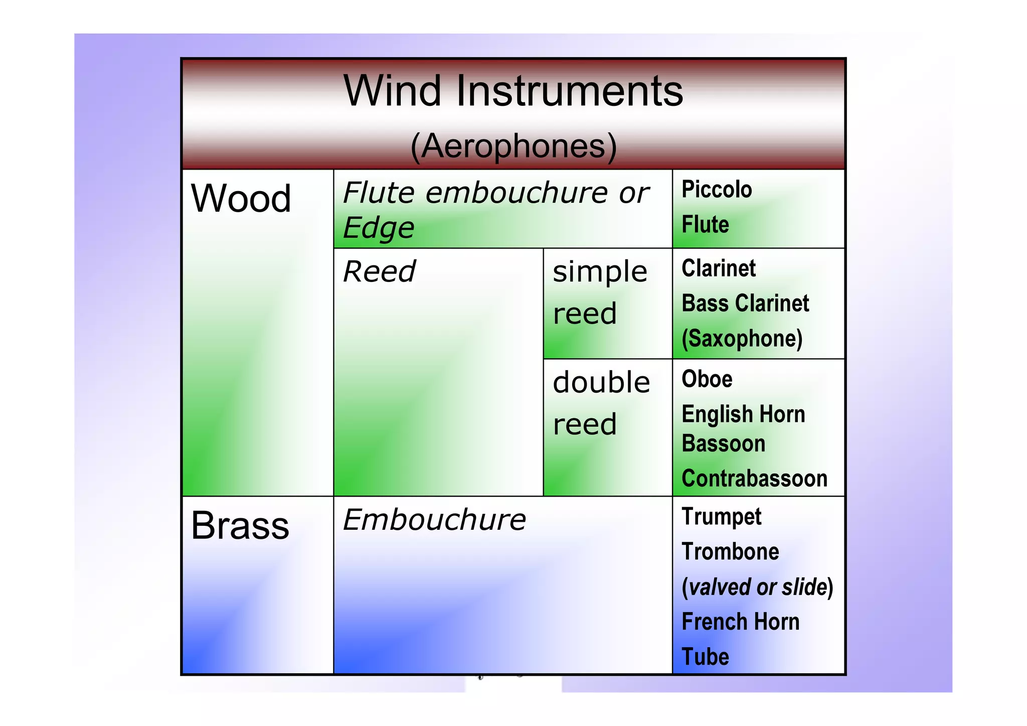 Wind Instruments
            (Aerophones)
Wood    Flute embouchure or   Piccolo
        Edge                  Flute

        Reed         simple   Clarinet
                              Bass Clarinet
                     reed
                              (Saxophone)
                     double   Oboe
                              English Horn
                     reed
                              Bassoon
                              Contrabassoon

Brass   Embouchure            Trumpet
                              Trombone
                              (valved or slide)
                              French Horn
                              Tube
 