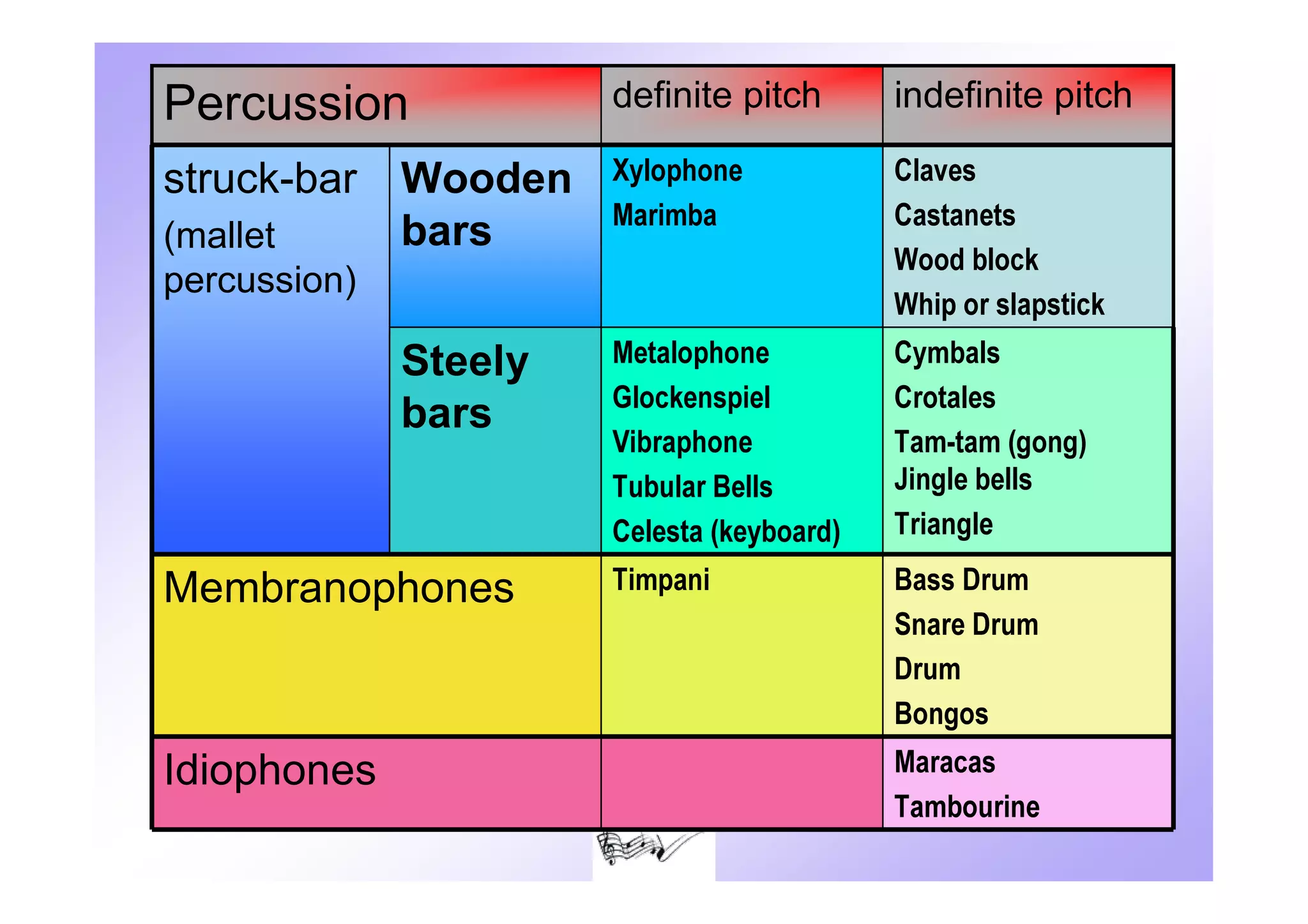 Percussion             definite pitch       indefinite pitch

struck-bar    Wooden   Xylophone            Claves
                       Marimba              Castanets
(mallet       bars
                                            Wood block
percussion)
                                            Whip or slapstick
              Steely   Metalophone          Cymbals
                       Glockenspiel         Crotales
              bars
                       Vibraphone           Tam-tam (gong)
                       Tubular Bells        Jingle bells
                       Celesta (keyboard)   Triangle

Membranophones         Timpani              Bass Drum
                                            Snare Drum
                                            Drum
                                            Bongos
Idiophones                                  Maracas
                                            Tambourine
 