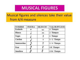 MUSICAL FIGURES
Musical figures and silences take their value
from 4/4 measure
 