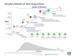 20 ©	2015	CA.	ALL	RIGHTS	RESERVED. @MartinBurnsSCO
Dreyfus	Model	of	Skill	Acquisition
Source:	http://www.leanleadershipaca...