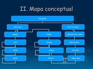 II.  Mapa conceptual Renacimiento Música vocal Música instrumental Religiosa Profana Adaptación obras vocales Improvisaciones Variaciones Música danza Coral Anthem Motete Madrigal Chanson Villancico 