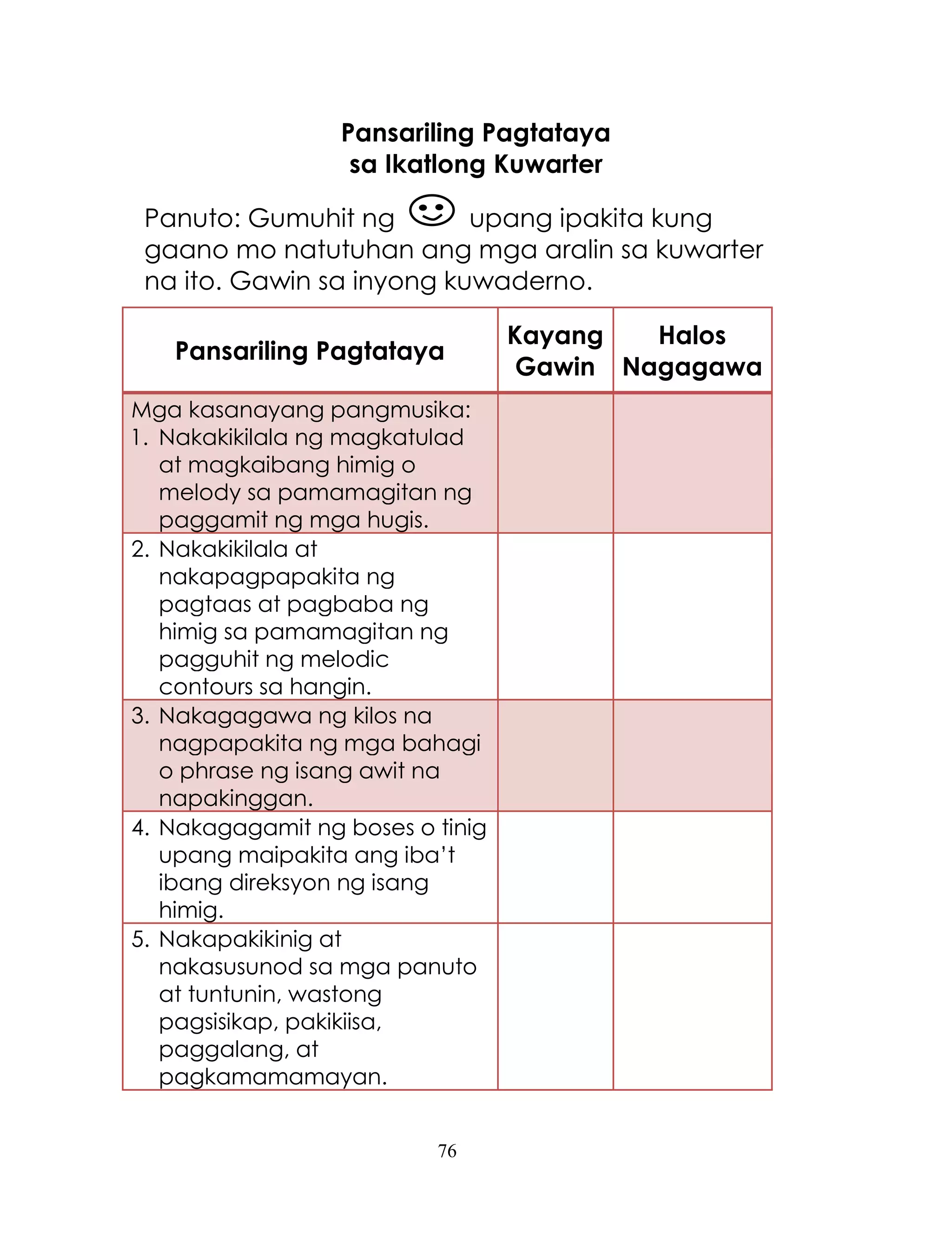 76
Pansariling Pagtataya
sa Ikatlong Kuwarter
Panuto: Gumuhit ng upang ipakita kung
gaano mo natutuhan ang mga aralin sa kuwarter
na ito. Gawin sa inyong kuwaderno.
Pansariling Pagtataya
Kayang
Gawin
Halos
Nagagawa
Mga kasanayang pangmusika:
1. Nakakikilala ng magkatulad
at magkaibang himig o
melody sa pamamagitan ng
paggamit ng mga hugis.
2. Nakakikilala at
nakapagpapakita ng
pagtaas at pagbaba ng
himig sa pamamagitan ng
pagguhit ng melodic
contours sa hangin.
3. Nakagagawa ng kilos na
nagpapakita ng mga bahagi
o phrase ng isang awit na
napakinggan.
4. Nakagagamit ng boses o tinig
upang maipakita ang iba‘t
ibang direksyon ng isang
himig.
5. Nakapakikinig at
nakasusunod sa mga panuto
at tuntunin, wastong
pagsisikap, pakikiisa,
paggalang, at
pagkamamamayan.
 