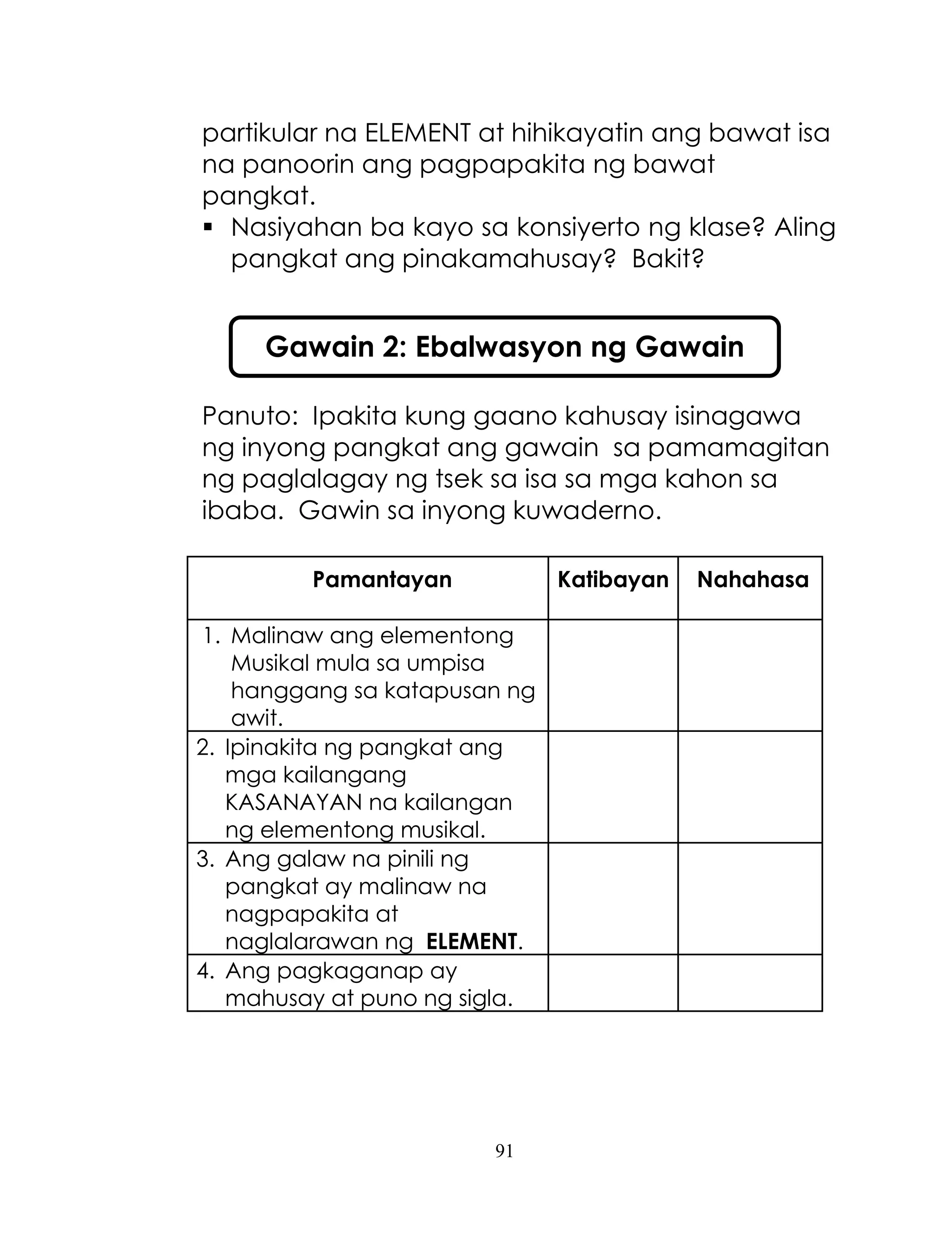 91
partikular na ELEMENT at hihikayatin ang bawat isa
na panoorin ang pagpapakita ng bawat
pangkat.
 Nasiyahan ba kayo sa konsiyerto ng klase? Aling
pangkat ang pinakamahusay? Bakit?
Panuto: Ipakita kung gaano kahusay isinagawa
ng inyong pangkat ang gawain sa pamamagitan
ng paglalagay ng tsek sa isa sa mga kahon sa
ibaba. Gawin sa inyong kuwaderno.
Pamantayan Katibayan Nahahasa
1. Malinaw ang elementong
Musikal mula sa umpisa
hanggang sa katapusan ng
awit.
2. Ipinakita ng pangkat ang
mga kailangang
KASANAYAN na kailangan
ng elementong musikal.
3. Ang galaw na pinili ng
pangkat ay malinaw na
nagpapakita at
naglalarawan ng ELEMENT.
4. Ang pagkaganap ay
mahusay at puno ng sigla.
Gawain 2: Ebalwasyon ng Gawain
 