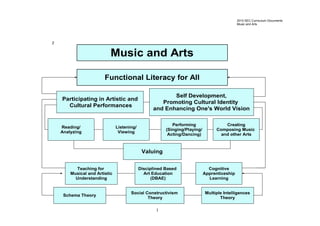 2 
2010 SEC Curriculum Documents 
Music and Arts 
Multiple Intelligences 
Theory 
Reading/ 
Analyzing 
Music and Arts 
Functional Literacy for All 
no 
Performing 
(Singing/Playing/ 
Acting/Dancing) 
no 
Teaching for 
Musical and Artistic 
Understanding 
Listening/ 
Viewing 
Creating 
Composing Music 
and other Arts 
Disciplined Based 
Art Education 
(DBAE) 
Social Constructivism 
Schema Theory Theory 
Cognitive 
Apprenticeship 
Learning 
Valuing 
Self Development, 
Promoting Cultural Identity 
and Enhancing One's World Vision 
Participating in Artistic and 
Cultural Performances 
1 
 