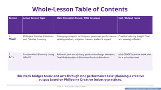 Prepared By: DepEd Club Team - DEPEDCLUB.COM
Prepared By: DepEd Club Team - DEPEDCLUB.COM
Whole-Lesson Table of Contents
Grade 10 | Music and Arts | Term 1 Week 6 2
Session Actual Session Topic Main Discussion Focus / BOW Coverage Skill / Output Focus
1
Music
Philippine Creative Industries
and Creative Economy
Emerging concepts, techniques, processes, performance-
viewing analysis, purpose, themes, audience impact
Creative Industry Insight Chart
and viewing reflection
2
Arts
Creative Work Planning Using
GRASPS
Authentic task vocabulary, production/design elements,
Goal–Role–Audience–Situation–Product–Standards
Mini-GRASPS creative work plan
for a school context
This week bridges Music and Arts through one performance task: planning a creative
output based on Philippine Creative Industry practices.
 