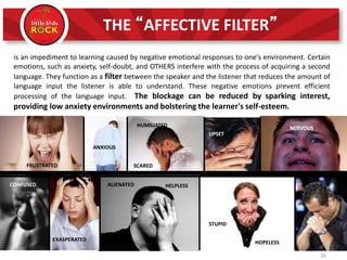 FRUSTRATED
HUMILIATED
ANXIOUS
UPSET
SCARED
NERVOUS
is an impediment to learning caused by negative emotional responses to one's environment. Certain
emotions, such as anxiety, self-doubt, and OTHERS interfere with the process of acquiring a second
language. They function as a filter between the speaker and the listener that reduces the amount of
language input the listener is able to understand. These negative emotions prevent efficient
processing of the language input. The blockage can be reduced by sparking interest,
providing low anxiety environments and bolstering the learner's self-esteem.
CONFUSED ALIENATED HELPLESS
THE “AFFECTIVE FILTER”
STUPID
EXASPERATED HOPELESS
16
 