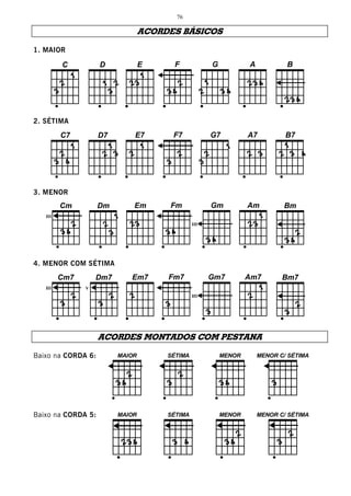 76

                                        ACORDES BÁSICOS

1. MAIOR




    _______
          C              D              E            F              G             A             B




2. SÉTIMA




    _______
          C7            D7            E7             F7            G7            A7            B7




3. MENOR




    ____ ___
          Cm            Dm            Em            Fm             Gm            Am            Bm
    III
                                                            III




4. MENOR COM SÉTIMA




    ____ ___
          Cm7          Dm7           Em7           Fm7            Gm7           Am7           Bm7
    III            V
                                                            III




                        ACORDES MONTADOS COM PESTANA




                             ____
Baixo na CORDA 6:               MAIOR              SÉTIMA               MENOR         MENOR C/ SÉTIMA




                             ____
Baixo na CORDA 5:               MAIOR              SÉTIMA               MENOR         MENOR C/ SÉTIMA




_______________________________________________________________________________________________________________
Criação: EDUARDO ARAÚJO Tel.: (31) 3213-6107 Belo Horizonte / MG - e-mail: eduviolao@terra.com.br
 