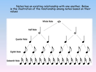 Notes has an existing relationship with one another. Below
is the illustration of the relationship among notes based on their
values
 
