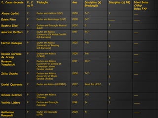2. Corpo docente   P, C   Titulação                      Ano    Disciplina (s)   Disciplina (s) PG)   Nível Bolsa
                   ou V                                         Graduação                             CNPq/          
                                                                                                      Bolsa FAP
Álvaro Carlini     P      Doutor em História (USP)       2000   7+7              1                    ___

Edwin Pitre        P      Doutor em Musicologia (USP)    2008   0+7              ____                 ____

Beatriz Illari     C      Doutora em Educação Musical    2002   0                1
                          McGill

Maurício Dottori   P      Doutor em Música               1997   9+7              1                    ___
                          (University Of Wales Cardiff
                          Grã-Bretanha)

Norton Dudeque     P      Doutor em Música               2002   7+5                                   ___
                          (University of Reading                                 2
                          Grã-Bretanha)

Rosane Cardoso     P      Doutora em Música              2005   7+6                                   ___
de Araújo                 (UFRGS)                                                1

Roseane            P      Doutora em Música              1997   10+7                                  ___
Yamploschi                (University of Illinois at                             1
                          Champaign-Urbana
                          Estados Unidos)

Zélia Chueke       P      Doutora em Música              2000   7+7                                   ___
                          (University of Miami                                   2
                          Estados Unidos)

Daniel Quaranta    P      Doutor em Música (UNIRIO)      2007   Grad. Em UFSJ    1




Silvana Scarinci   P      Doutora em Música              2006   7+5                                   ___
                          (Unicamp)                                              2

Valéria Lüders     P      Doutora em Educação            1998   2+               1                    ____
                          (Unicamp)


Guilherme          P      Doutor em Educação             2009   4+               1                    ____
Romanelli                 (UFPR)
 