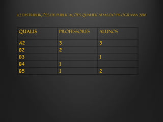 4.2 Distribuições de publicações qualificadas do Programa 2010



Qualis              Professores        Alunos

A2                  3                  3
B2                  2
B3                                     1
B4                  1
B5                  1                  2
 