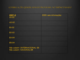 4.2 Publicações qualificadas do Programa no Triênio passado



2007-8                           2009: sem informações
A1=02

A2=02

B1=02

B2=02

B3=04

B5=04

Não cadastr. INTERNACIONAL: 01
Não cadastr. NACIONAL:04
 