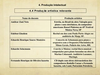 4. Produção Intelectual

                    4.4 Produç ão artística relevante

           Nome do docente                           Produção artísitca
Amilcar Zani Neto                          Estréia, no Brasil da obra Talespin para
                                           piano e sons eletrônicos, do compositor
                                          americano Russel Pinkston no 45º Festival
                                                       Música Nova, SP
Edelton Gloedem                           Recital em duo com Paulo Porto Alegre no
                                                    auditório do Masp, SP.
Eduardo Henrique Soares Monteiro            Concerto de Schumann para piano e
                                         orquestra com a Orquestra Filarmônica de
                                            Minas Gerais, Palácio das Artes, BH.
Eduardo Seincmann                          Convite à Música: recital litero-musical –
                                         composições para piano baseadas na obra de
                                           Marina Colassanti. Auditório Luzamor,
                                                          Maringá.
Fernando Henrique de Oliveira Iazzetta     CD duplo com obras eletroacústicas dos
                                          compositores Rodolfo Caesar e Fernando
                                          Iazzetta, selo Lami, Patrocínio Petrobrás.
 