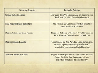Nome do docente                 Produção Artística

Gilmar Roberto Jardim            Gravação do DVD Língua Mãe em parceria com
                                    Naná Vasconcelos. Patrocínio Petrobrás.

Luiz Ricardo Basso Ballestero      41o Festival de Campos de Jordão: Quarteto
                                             com piano de Schumann

Marco Antonio da Silva Ramos     Requiem de Fauré e Glória de Vivaldi, Coral da
                                   ECA, Festival Comunicantus, MASP, SP.

Marcos Branda Lacerda            Composição de Asa Partida e Ciclo para piano,
                                   estreada e posteriormente gravada no CD
                                    Imaginário pela pianista Lídia Bazarian.


Marcos Câmara de Castro          Regência da Orquestra Universitária de Ribeirão
                                    Preto: Sinfonia 8 de Beethoven e Cinco
                                      melodias populares de Lutoslawsky.
 