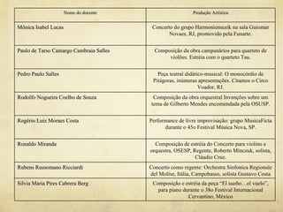 Nome do docente                       Produção Artística


Mônica Isabel Lucas                       Concerto do grupo Harmoniemuzik na sala Guiomar
                                                 Novaes, RJ, promovido pela Funarte.


Paulo de Tarso Camargo Cambraia Salles     Composição da obra campanários para quarteto de
                                                violões. Estréia com o quarteto Tau.


Pedro Paulo Salles                          Peça teatral didático-musical: O monocórdio de
                                          Pitágoras, inúmeras apresentações. Citamos o Circo
                                                               Voador, RJ.
Rodolfo Nogueira Coelho de Souza          Composição da obra orquestral Invenções sobre um
                                         tema de Gilberto Mendes encomendada pela OSUSP.


Rogério Luiz Moraes Costa                Performance de livre improvisação: grupo MusicaFicta
                                               durante o 45o Festival Música Nova, SP.


Ronaldo Miranda                            Composição de estréia do Concerto para violino e
                                         orquestra, OSESP, Regente, Roberto Minczuk, solista,
                                                            Cláudio Cruz.
Rubens Russomano Ricciardi               Concerto como regente: Orchestra Sinfonica Regionale
                                         del Molise, Itália, Campobasso, solista Gustavo Costa
Silvia Maria Pires Cabrera Berg           Composição e estréia da peça “El sueño…el vuelo”,
                                            para piano durante o 38o Festival Internacional
                                                         Cervantino, México
 