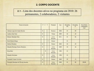 2. CORPO DOCENTE

                    2.1 – Lista dos docentes ativos no programa em 2010: 26
                                 permanentes, 2 colaboradores, 2 visitantes


                     Nome do docente             P C V       Titulação   Ano    Disciplina   Disciplina   Nível Bolsa
                                                                                   PG            G        CNPq/Bolsa
                                                                                                             FAP

Adriana Lopes da Cunha Moreira                  X            Doutora     2008      01            09

Amilcar Zani Neto                               X             Titular    2009      02            30

Diósnio Machado Neto                            X             Livre      2011      01            08
                                                             Docente
David Garcia Borgo                                       X    Doutor               01

Edelton Gloedem                                 X             Doutor     2002      02            29

Eduardo Henrique Soares Monteiro                X             Livre      2009      02            26
                                                             Docente
Eclea Bosi                                          X         Livre      1982      01
                                                             Docente
Eduardo Seicmann                                X             Livre      1996      01
                                                             Docente
Fernando Crespo Corvisier                       X             Doutor     2000      02            15

Fernando Henrique de Oliveira Iazzetta          X             Livre      2006      01            08         PQ1B
                                                             Docente
 