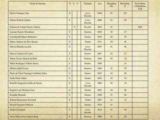 Nome do docente    P C V       Titulação   Ano    Disciplina   Disciplina   Nível Bolsa
                                                                           PG            G        CNPq/Bolsa
                                                                                                     FAP
Flávia Camargo Toni                      X            Livre      2004      01            02
                                                     Docente
Gilmar Roberto Jardim                    X            Livre      2009      01            09
                                                     Docente
Heloisa de Araújo Duarte Valente             X       Pos-doc     2003      01                        PQ2

Luciane Sayure Shimabuco                 X           Doutora     2005      02            27

Luiz Ricardo Basso Ballestero            X            Doutor     2003      02            20

Marco Antonio da Silva Ramos             X            Titular    2011      02            08

Marcos Branda Lacerda                    X            Livre      2007      01            06
                                                     Docente
Marcos Câmara de Castro                  X            Doutor     2007      02            27

Maria Tereza Alencar de Brito            X           Doutora     2006      02            10

Mário Rodrigues Videira Júnior           X            Doutor     2009                    16

Mônica Isabel Lucas                      X           Doutora     2008      01            05

Paulo de Tarso Camargo Cambraia Salles   X            Doutor     2005      02            08

Pedro Paulo Salles                       X            Doutor     2002      02            10

Rodolfo Nogueira Coelho de Souza         X            Livre      2006      02            10
                                                     Docente
Rogério Luiz Moraes Costa                X            Doutor     2003      04            08

Ronaldo Miranda                          X            Doutor     2000      01            04

Rubens Russomano Ricciardi               X            Titular    2007      01            15

Russell Fountain Pinkston                        X    Doutor     2010      01

Sérgio Cascapera                         X            Livre      2010      01            20
                                                     docente
Silvia Maria Pires Cabrera Berg          X           Doutora     1994      01            20
 
