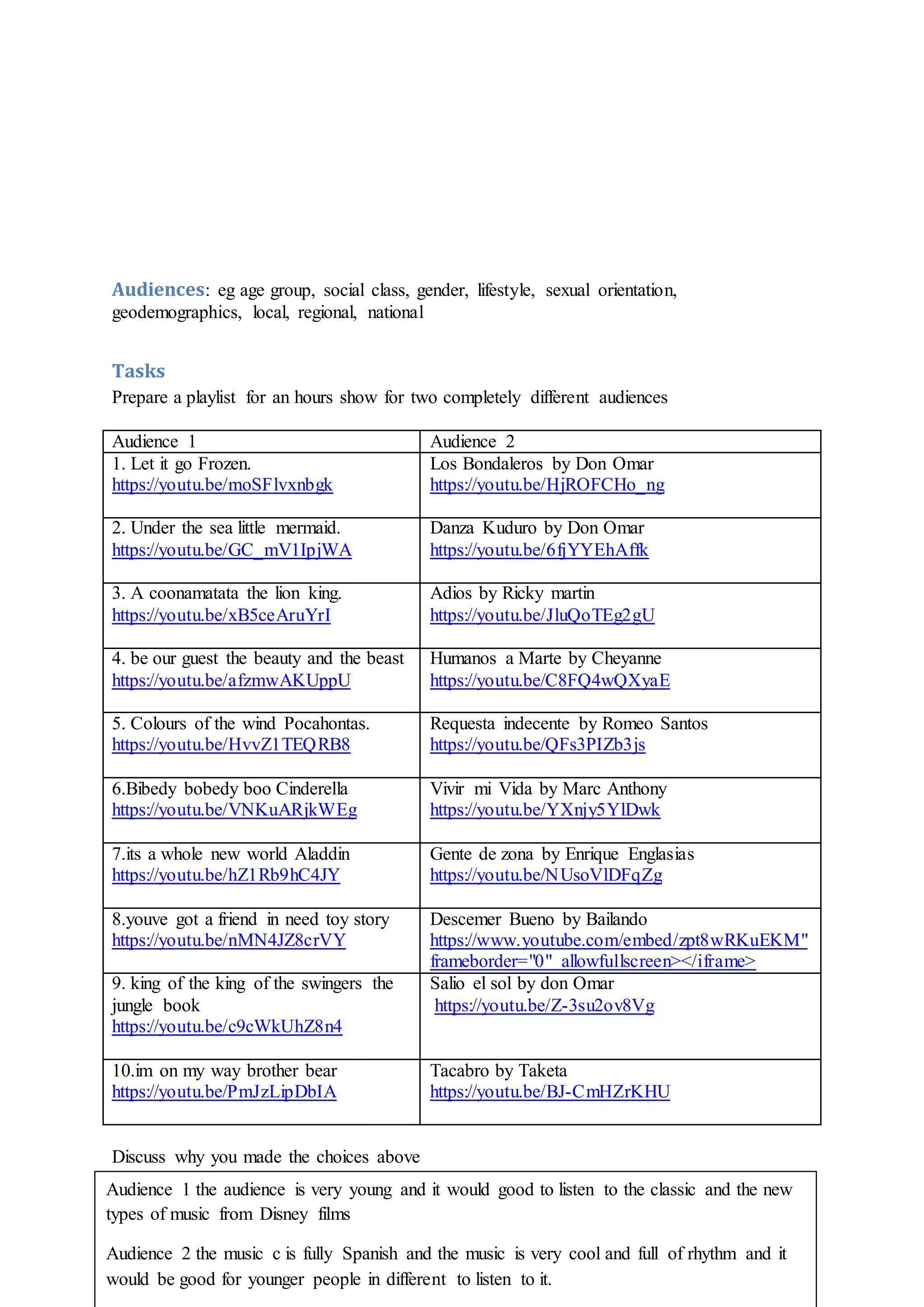 Audiences: eg age group, social class, gender, lifestyle, sexual orientation,
geodemographics, local, regional, national
Tasks
Prepare a playlist for an hours show for two completely different audiences
Audience 1 Audience 2
1. Let it go Frozen.
https://youtu.be/moSFlvxnbgk
Los Bondaleros by Don Omar
https://youtu.be/HjROFCHo_ng
2. Under the sea little mermaid.
https://youtu.be/GC_mV1IpjWA
Danza Kuduro by Don Omar
https://youtu.be/6fjYYEhAffk
3. A coonamatata the lion king.
https://youtu.be/xB5ceAruYrI
Adios by Ricky martin
https://youtu.be/JluQoTEg2gU
4. be our guest the beauty and the beast
https://youtu.be/afzmwAKUppU
Humanos a Marte by Cheyanne
https://youtu.be/C8FQ4wQXyaE
5. Colours of the wind Pocahontas.
https://youtu.be/HvvZ1TEQRB8
Requesta indecente by Romeo Santos
https://youtu.be/QFs3PIZb3js
6.Bibedy bobedy boo Cinderella
https://youtu.be/VNKuARjkWEg
Vivir mi Vida by Marc Anthony
https://youtu.be/YXnjy5YlDwk
7.its a whole new world Aladdin
https://youtu.be/hZ1Rb9hC4JY
Gente de zona by Enrique Englasias
https://youtu.be/NUsoVlDFqZg
8.youve got a friend in need toy story
https://youtu.be/nMN4JZ8crVY
Descemer Bueno by Bailando
https://www.youtube.com/embed/zpt8wRKuEKM"
frameborder="0" allowfullscreen></iframe>
9. king of the king of the swingers the
jungle book
https://youtu.be/c9cWkUhZ8n4
Salio el sol by don Omar
https://youtu.be/Z-3su2ov8Vg
10.im on my way brother bear
https://youtu.be/PmJzLipDbIA
Tacabro by Taketa
https://youtu.be/BJ-CmHZrKHU
Discuss why you made the choices above
Audience 1 the audience is very young and it would good to listen to the classic and the new
types of music from Disney films
Audience 2 the music c is fully Spanish and the music is very cool and full of rhythm and it
would be good for younger people in different to listen to it.
 