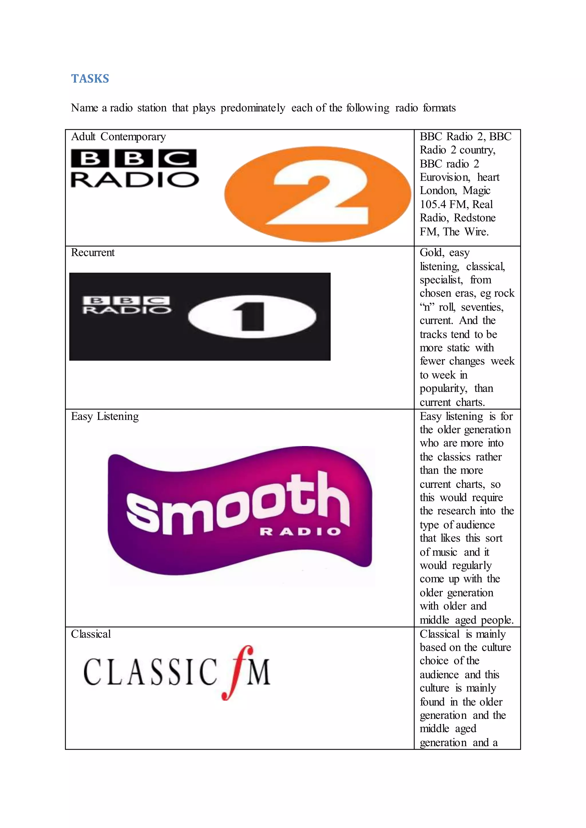 TASKS
Name a radio station that plays predominately each of the following radio formats
Adult Contemporary BBC Radio 2, BBC
Radio 2 country,
BBC radio 2
Eurovision, heart
London, Magic
105.4 FM, Real
Radio, Redstone
FM, The Wire.
Recurrent Gold, easy
listening, classical,
specialist, from
chosen eras, eg rock
“n” roll, seventies,
current. And the
tracks tend to be
more static with
fewer changes week
to week in
popularity, than
current charts.
Easy Listening Easy listening is for
the older generation
who are more into
the classics rather
than the more
current charts, so
this would require
the research into the
type of audience
that likes this sort
of music and it
would regularly
come up with the
older generation
with older and
middle aged people.
Classical Classical is mainly
based on the culture
choice of the
audience and this
culture is mainly
found in the older
generation and the
middle aged
generation and a
 