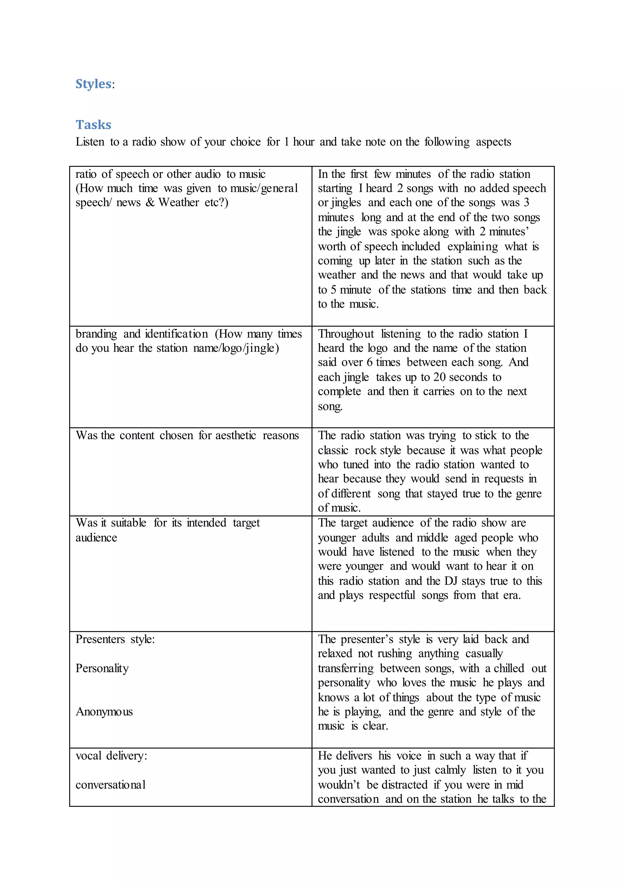 Styles:
Tasks
Listen to a radio show of your choice for 1 hour and take note on the following aspects
ratio of speech or other audio to music
(How much time was given to music/general
speech/ news & Weather etc?)
In the first few minutes of the radio station
starting I heard 2 songs with no added speech
or jingles and each one of the songs was 3
minutes long and at the end of the two songs
the jingle was spoke along with 2 minutes’
worth of speech included explaining what is
coming up later in the station such as the
weather and the news and that would take up
to 5 minute of the stations time and then back
to the music.
branding and identification (How many times
do you hear the station name/logo/jingle)
Throughout listening to the radio station I
heard the logo and the name of the station
said over 6 times between each song. And
each jingle takes up to 20 seconds to
complete and then it carries on to the next
song.
Was the content chosen for aesthetic reasons The radio station was trying to stick to the
classic rock style because it was what people
who tuned into the radio station wanted to
hear because they would send in requests in
of different song that stayed true to the genre
of music.
Was it suitable for its intended target
audience
The target audience of the radio show are
younger adults and middle aged people who
would have listened to the music when they
were younger and would want to hear it on
this radio station and the DJ stays true to this
and plays respectful songs from that era.
Presenters style:
Personality
Anonymous
The presenter’s style is very laid back and
relaxed not rushing anything casually
transferring between songs, with a chilled out
personality who loves the music he plays and
knows a lot of things about the type of music
he is playing, and the genre and style of the
music is clear.
vocal delivery:
conversational
He delivers his voice in such a way that if
you just wanted to just calmly listen to it you
wouldn’t be distracted if you were in mid
conversation and on the station he talks to the
 