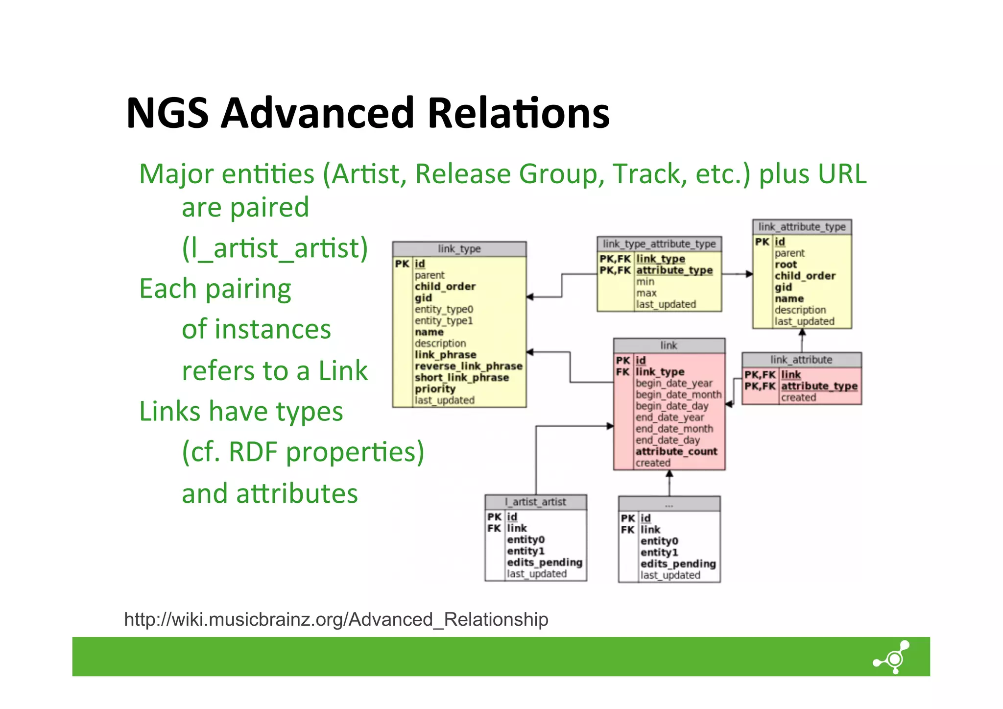 NGS	
  Advanced	
  Rela=ons	
  
Major	
  en**es	
  (Ar*st,	
  Release	
  Group,	
  Track,	
  etc.)	
  plus	
  URL	
  
are	
  paired	
  
	
  (l_ar*st_ar*st)	
  
Each	
  pairing	
  
	
  of	
  instances	
  
	
  refers	
  to	
  a	
  Link	
  
Links	
  have	
  types	
  	
  
	
  (cf.	
  RDF	
  proper*es)	
  
	
  and	
  a`ributes	
  
	
  
	
  	
  
http://wiki.musicbrainz.org/Advanced_Relationship

 
