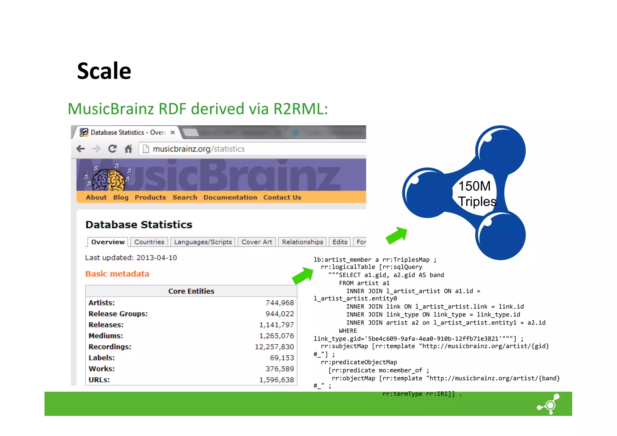 Scale	
  
MusicBrainz	
  RDF	
  derived	
  via	
  R2RML:	
  

150M
Triples

lb:artist_member	
  a	
  rr:TriplesMap	
  ;	
  
	
  	
  rr:logicalTable	
  [rr:sqlQuery	
  
	
  	
  	
  	
  """SELECT	
  a1.gid,	
  a2.gid	
  AS	
  band	
  
	
  	
  	
  	
  	
  	
  	
  FROM	
  artist	
  a1	
  
	
  	
  	
  	
  	
  	
  	
  	
  	
  INNER	
  JOIN	
  l_artist_artist	
  ON	
  a1.id	
  =	
  
l_artist_artist.entity0	
  	
  
	
  	
  	
  	
  	
  	
  	
  	
  	
  INNER	
  JOIN	
  link	
  ON	
  l_artist_artist.link	
  =	
  link.id	
  	
  
	
  	
  	
  	
  	
  	
  	
  	
  	
  INNER	
  JOIN	
  link_type	
  ON	
  link_type	
  =	
  link_type.id	
  	
  
	
  	
  	
  	
  	
  	
  	
  	
  	
  INNER	
  JOIN	
  artist	
  a2	
  on	
  l_artist_artist.entity1	
  =	
  a2.id	
  	
  
	
  	
  	
  	
  	
  	
  	
  WHERE	
  
link_type.gid='5be4c609-­‐9afa-­‐4ea0-­‐910b-­‐12ffb71e3821'"""]	
  ;	
  
	
  	
  rr:subjectMap	
  [rr:template	
  "http://musicbrainz.org/artist/{gid}
#_"]	
  ;	
  
	
  	
  rr:predicateObjectMap	
  	
  
	
  	
  	
  	
  [rr:predicate	
  mo:member_of	
  ;	
  
	
  	
  	
  	
  	
  rr:objectMap	
  [rr:template	
  "http://musicbrainz.org/artist/{band}
#_"	
  ;	
  
	
  	
  	
  	
  	
  	
  	
  	
  	
  	
  	
  	
  	
  	
  	
  	
  	
  	
  	
  rr:termType	
  rr:IRI]]	
  .	
  

 
