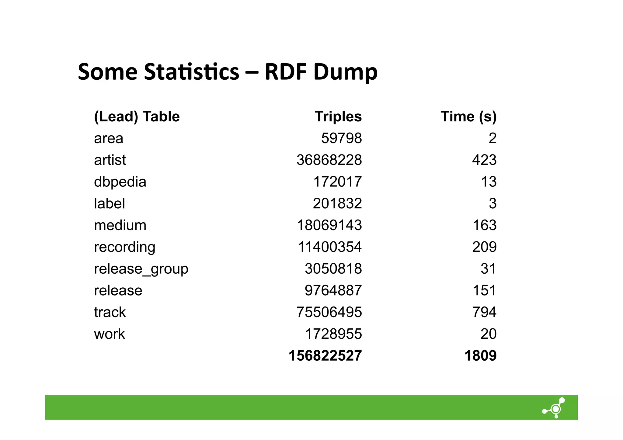 Some	
  Sta=s=cs	
  –	
  RDF	
  Dump	
  
(Lead) Table
area
artist
dbpedia
label
medium
recording
release_group
release
track
work

Triples
59798
36868228
172017
201832
18069143
11400354
3050818
9764887
75506495
1728955
156822527

Time (s)
2
423
13
3
163
209
31
151
794
20
1809

 