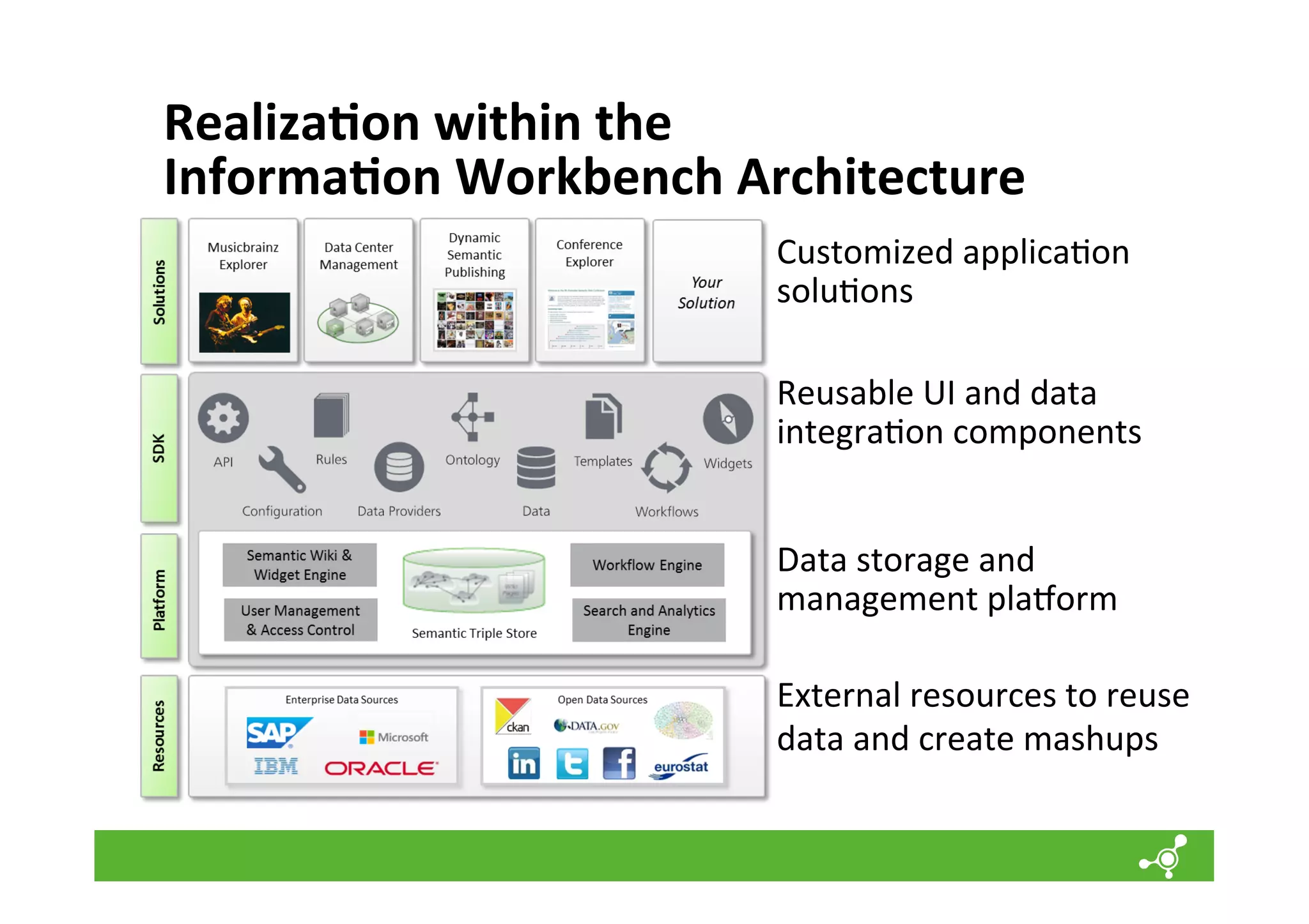 Realiza=on	
  within	
  the	
  	
  
Informa=on	
  Workbench	
  Architecture	
  
Customized	
  applica*on	
  
solu*ons	
  
Reusable	
  UI	
  and	
  data	
  
integra*on	
  components	
  	
  
Data	
  storage	
  and	
  
management	
  plajorm	
  
External	
  resources	
  to	
  reuse	
  
data	
  and	
  create	
  mashups	
  

 