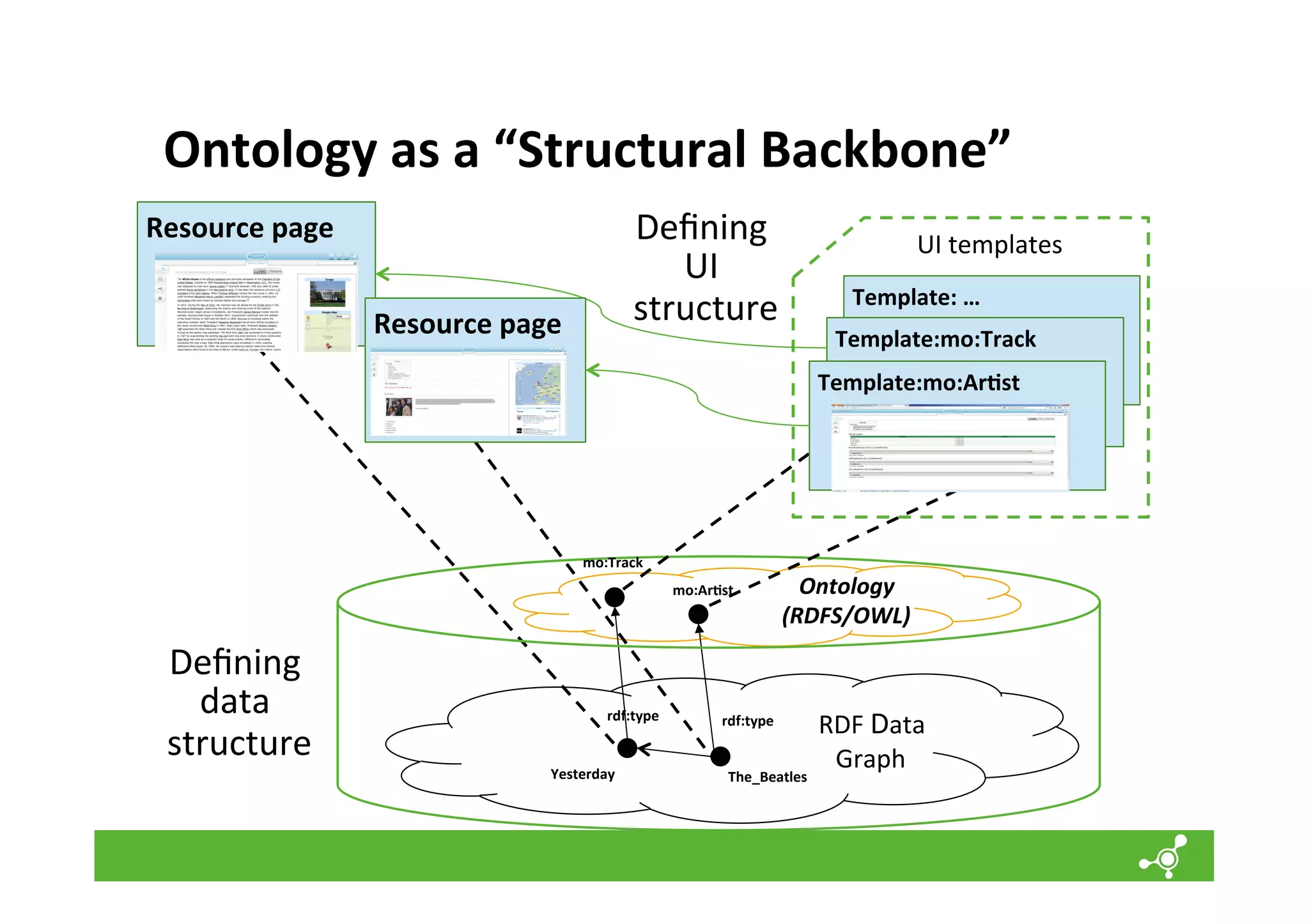 Ontology	
  as	
  a	
  “Structural	
  Backbone”	
  
Resource	
  page	
  
	
  
	
  
	
  

Deﬁning	
  
UI	
  
structure
	
  

Resource	
  page	
  
	
  
	
  
	
  

mo:Track	
  
mo:Ar=st	
  

Deﬁning	
  
data	
  
structure
	
  

rdf:type	
  

Yesterday	
  

UI	
  templates	
  
Template:	
  …	
  
	
  
Template:mo:Track	
  
	
   	
  
Template:mo:Ar=st	
  
	
   	
  
	
  
	
  
	
  
	
  

Ontology	
  
(RDFS/OWL)	
  

rdf:type	
  
The_Beatles	
  

RDF	
  Data	
  
Graph	
  

 