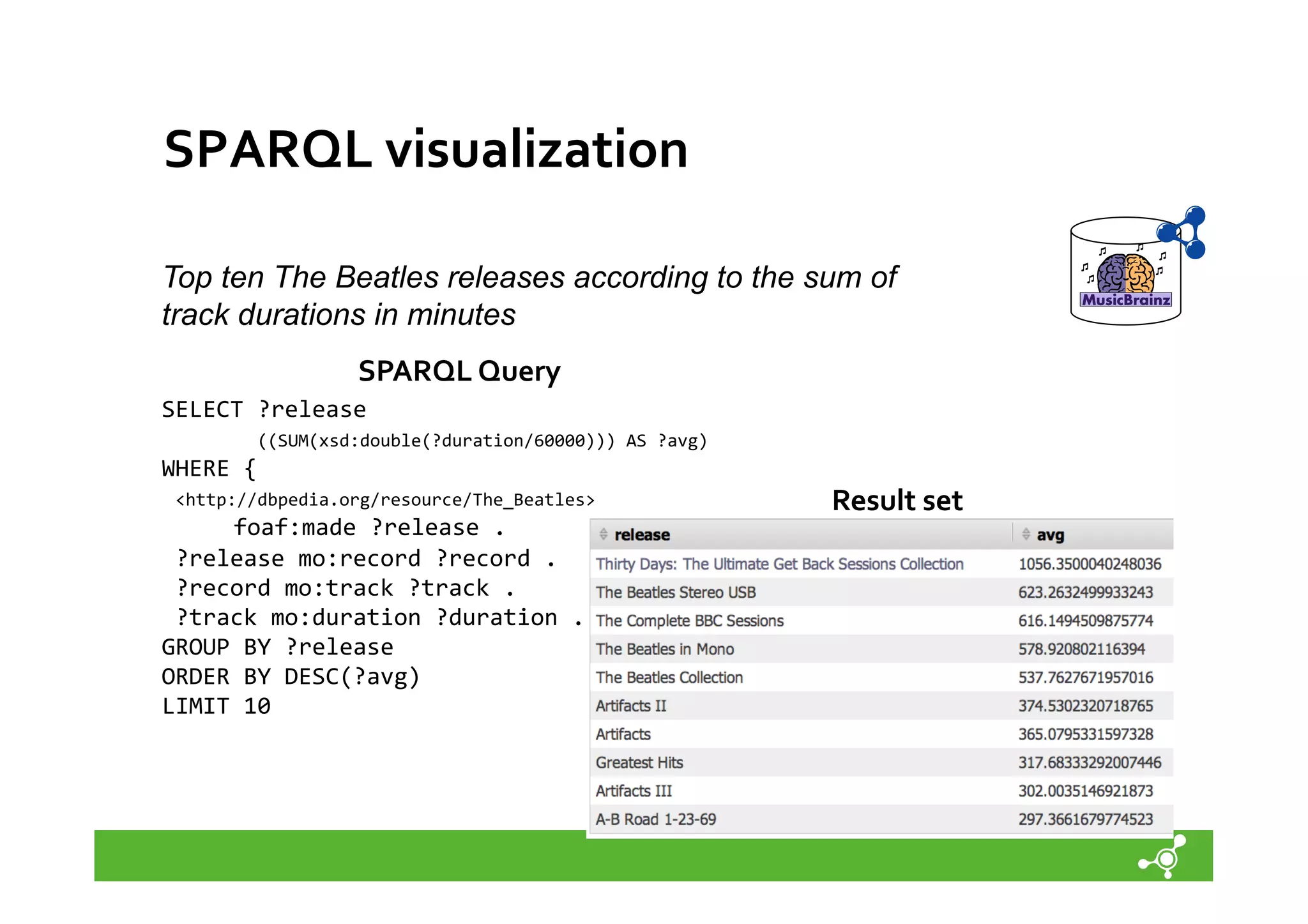 SPARQL	
  visualization	
  
Top ten The Beatles releases according to the sum of
track durations in minutes
SPARQL	
  Query	
  	
  
SELECT	
  ?release	
  	
  
	
  	
  	
  	
  	
  	
  	
  ((SUM(xsd:double(?duration/60000)))	
  AS	
  ?avg)	
  	
  
WHERE	
  {	
  	
  
	
  <http://dbpedia.org/resource/The_Beatles>	
  	
  	
  
	
  	
  	
  	
  	
  	
  	
  foaf:made	
  ?release	
  .	
  
	
  ?release	
  mo:record	
  ?record	
  .	
  
	
  ?record	
  mo:track	
  ?track	
  .	
  
	
  ?track	
  mo:duration	
  ?duration	
  .}	
  	
  
GROUP	
  BY	
  ?release	
  
ORDER	
  BY	
  DESC(?avg)	
  
LIMIT	
  10	
  

Result	
  set	
  

 