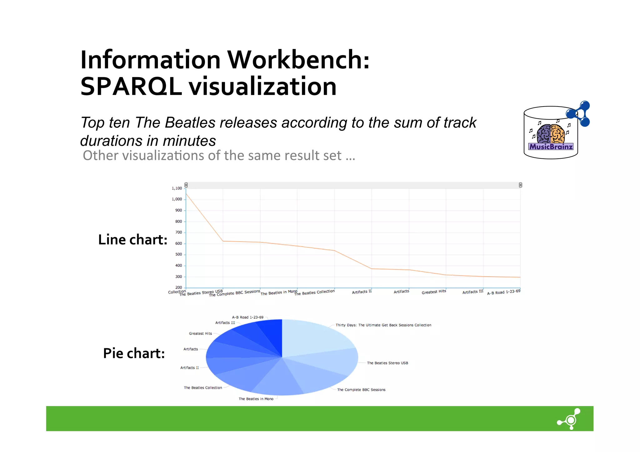 Information	
  Workbench:	
  	
  
SPARQL	
  visualization	
  
Top ten The Beatles releases according to the sum of track
durations in minutes
Other	
  visualiza*ons	
  of	
  the	
  same	
  result	
  set	
  …	
  

Line	
  chart:	
  

Pie	
  chart:	
  

 