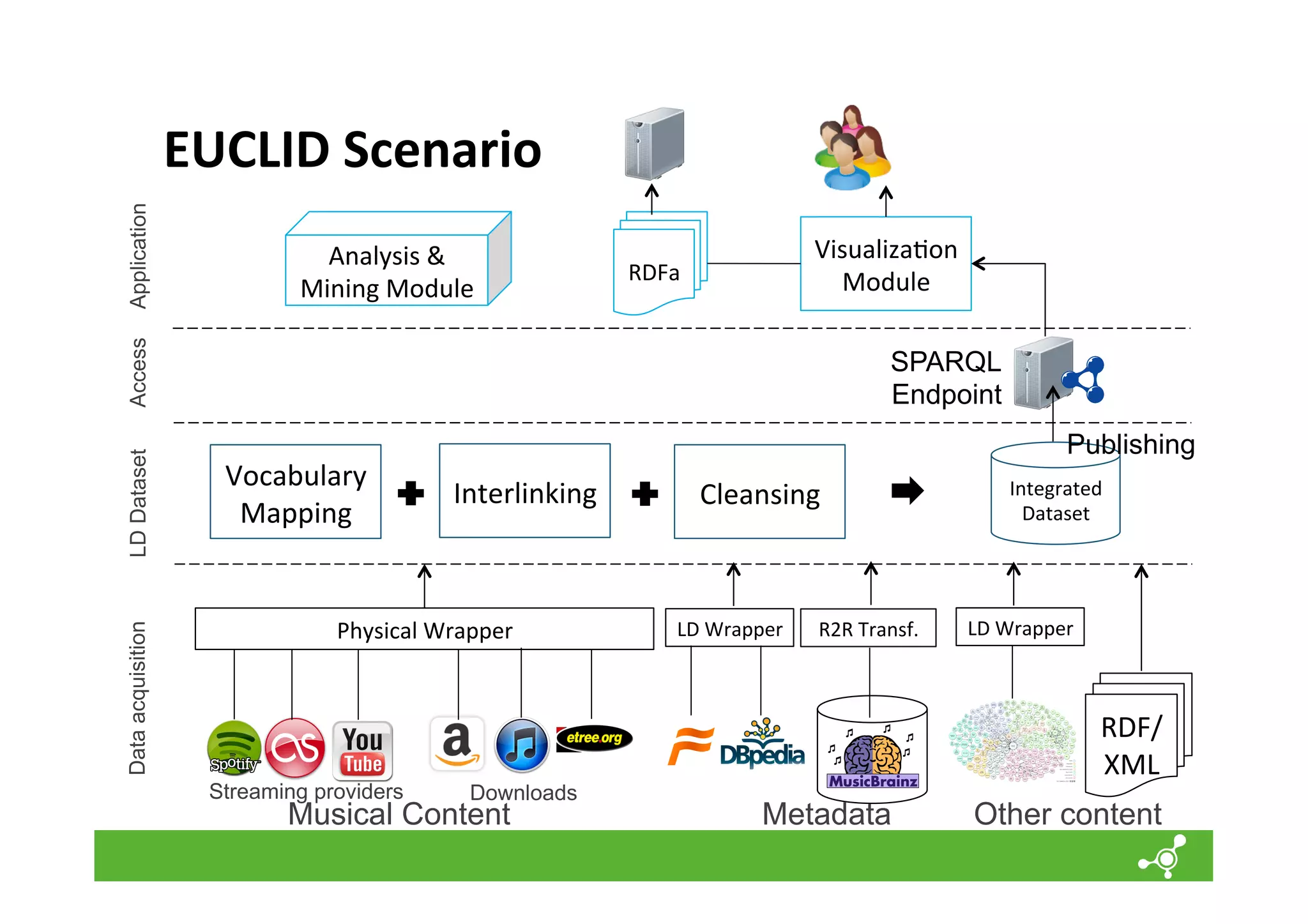 Analysis	
  &	
  
Mining	
  Module	
  

Visualiza*on	
  
Module	
  

RDFa	
  

Data acquisition

LD Dataset

Access

Application

EUCLID	
  Scenario	
  

SPARQL
Endpoint

Vocabulary	
  
Mapping	
  

Publishing

Interlinking	
  

Physical	
  Wrapper	
  

Streaming providers

Downloads

Musical Content

Cleansing	
  

LD	
  Wrapper	
  

R2R	
  Transf.	
  

Integrated	
  
Dataset	
  

LD	
  Wrapper	
  

RDF/	
  
XML	
  
Metadata

Other content

 