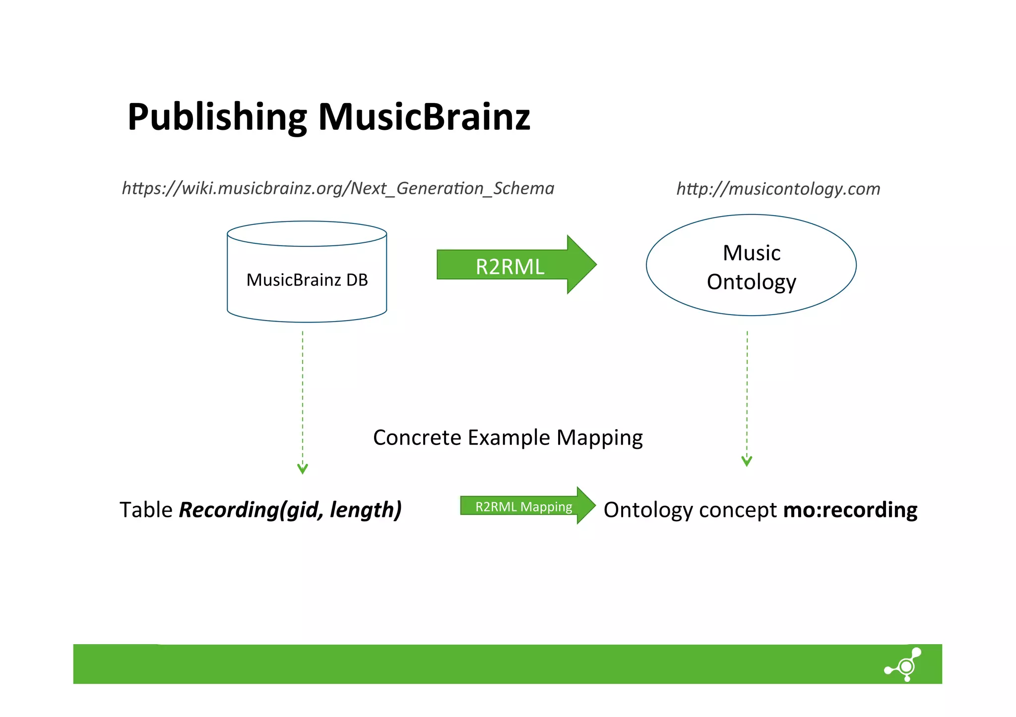 Publishing	
  MusicBrainz	
  
h"ps://wiki.musicbrainz.org/Next_Genera;on_Schema	
  

MusicBrainz	
  DB	
  	
  

	
  h"p://musicontology.com	
  

Music	
  
Ontology	
  

R2RML	
  

Concrete	
  Example	
  Mapping	
  
Table	
  Recording(gid,	
  length)	
  

R2RML	
  Mapping	
  

Ontology	
  concept	
  mo:recording	
  	
  

 