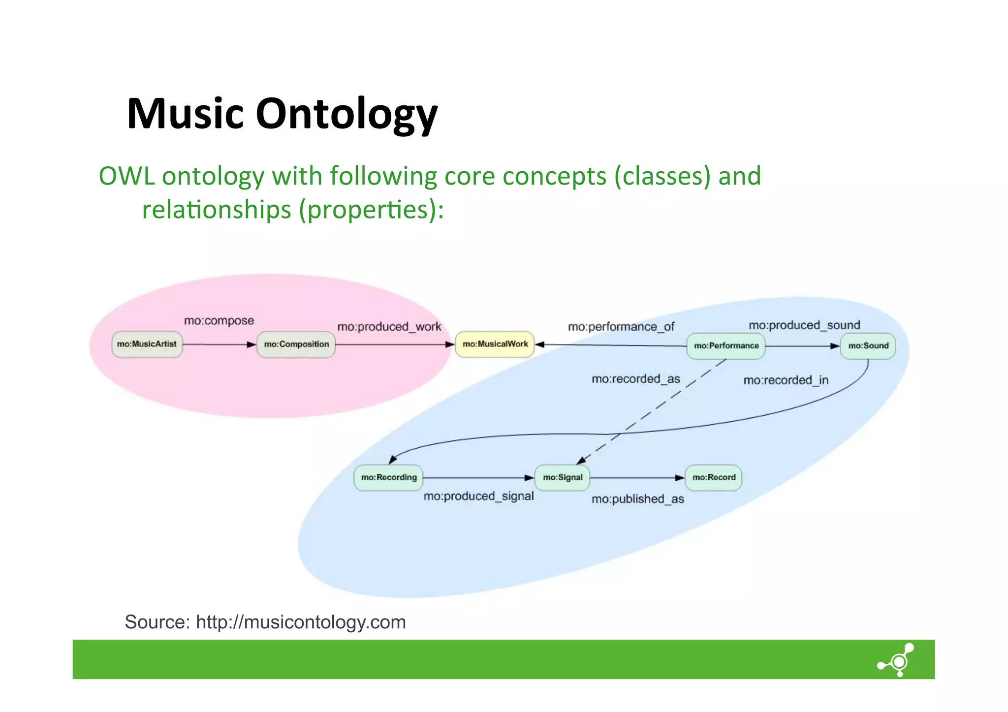 Music	
  Ontology	
  
OWL	
  ontology	
  with	
  following	
  core	
  concepts	
  (classes)	
  and	
  
rela*onships	
  (proper*es):	
  

Source: http://musicontology.com

 