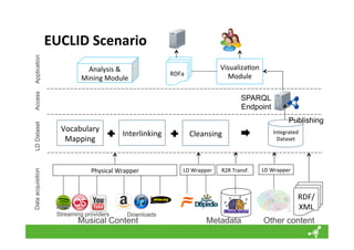 Mapping, Interlinking and Exposing MusicBrainz as Linked Data | PPT