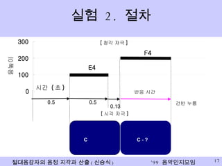 실험  2.  절차 E4 F4 0 100 200 300 시간  ( 초 ) 음높이 [ 청각 자극 ] C C - ? 건반 누름 [ 시각 자극 ] 0.5 0.5 반응 시간 0.13 