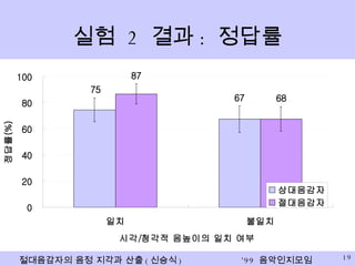 실험  2  결과 :  정답률 