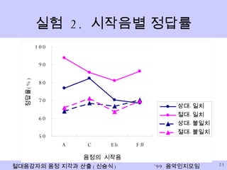 실험  2.  시작음별 정답률 