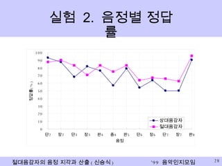 실험  2.  음정별 정답률 