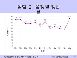 실험  2.  음정별 정답률 