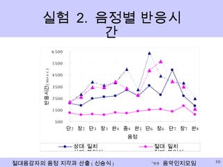 실험  2.  음정별 반응시간 