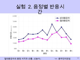 실험  2. 음정별 반응시간 
