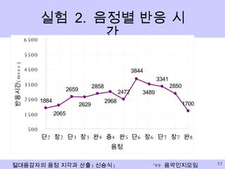 실험  2.  음정별 반응 시간 
