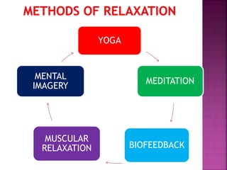 YOGA
MEDITATION
BIOFEEDBACK
MUSCULAR
RELAXATION
MENTAL
IMAGERY
 