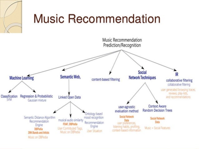 data semantic hub big analysis data Music data presentation
